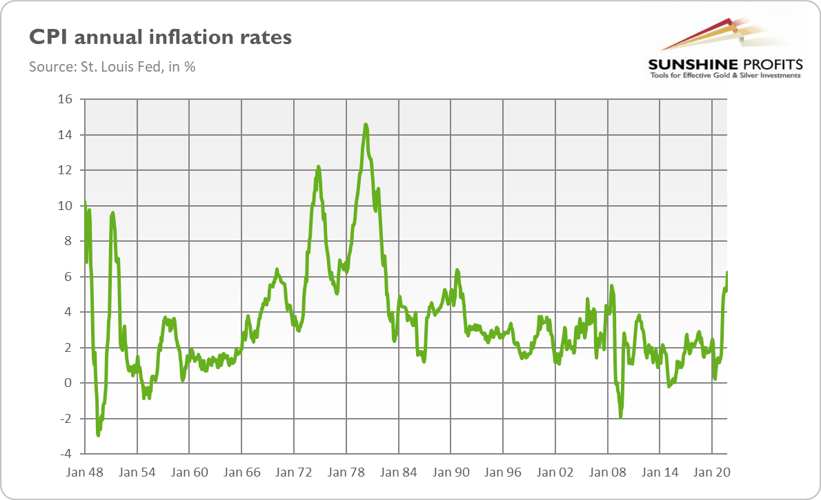 CPI annual inflation rates