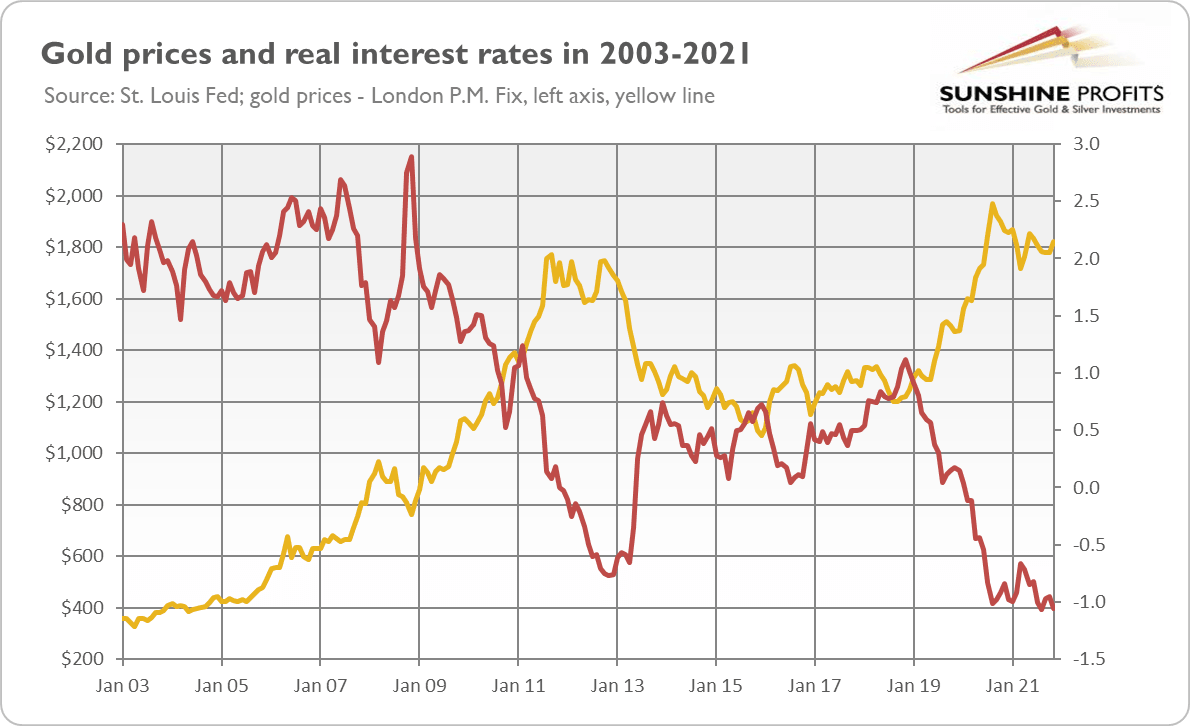 Gold prices and real interest rates in 2003-2021
