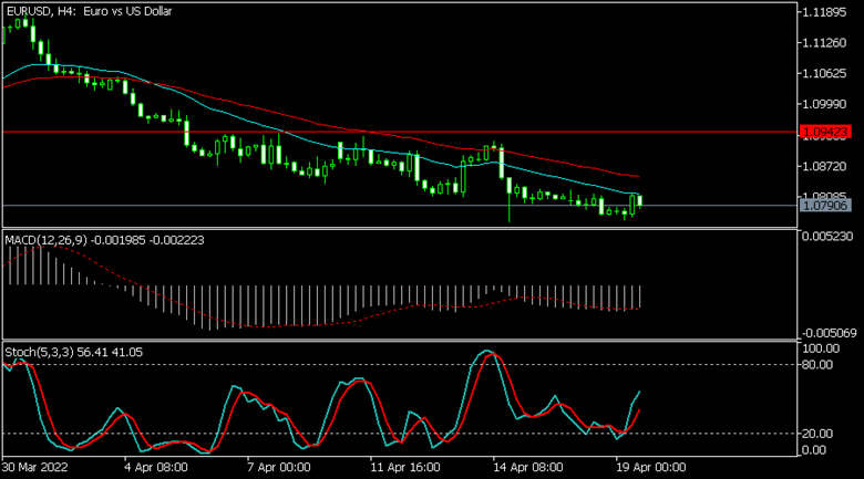 EURUSD