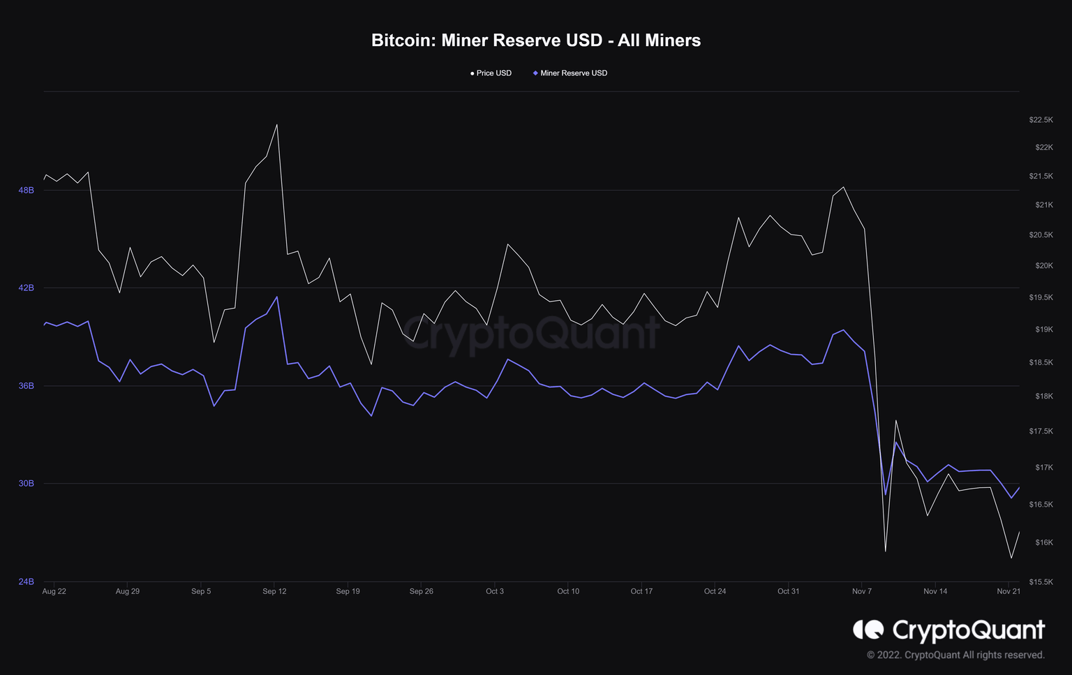 BTC miner reserve