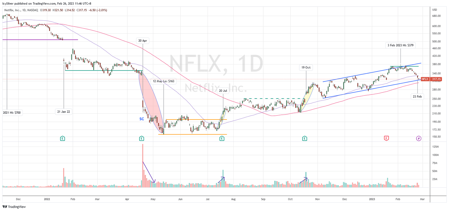 NFLX wyckoff method