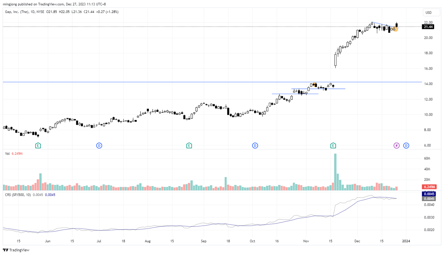 GPS stock trade entry setup
