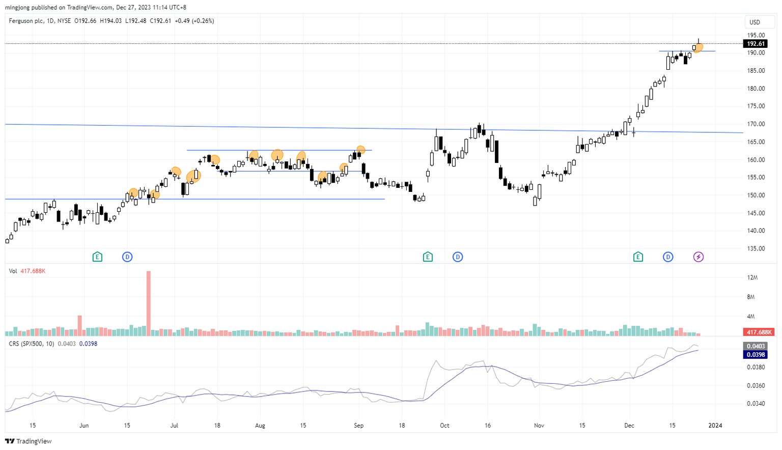FERG stock trade entry setup