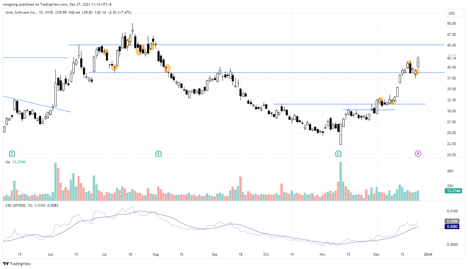U stock trade entry setup