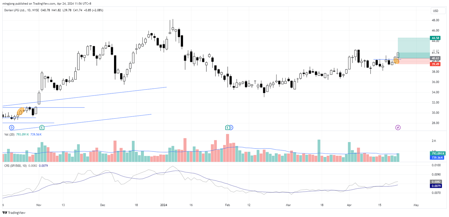LPG stock trade entry buy signal