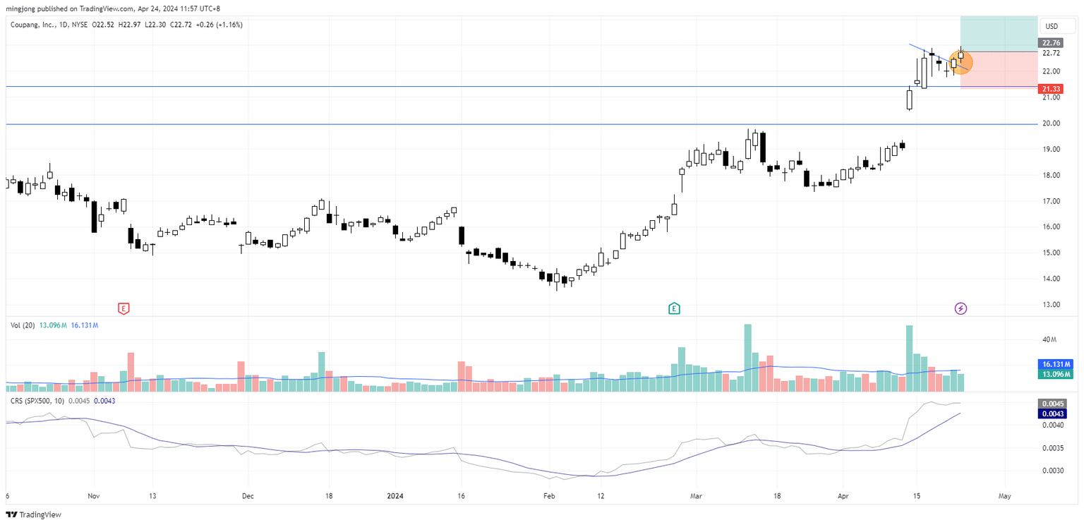 CPNG stock trade entry buy signal