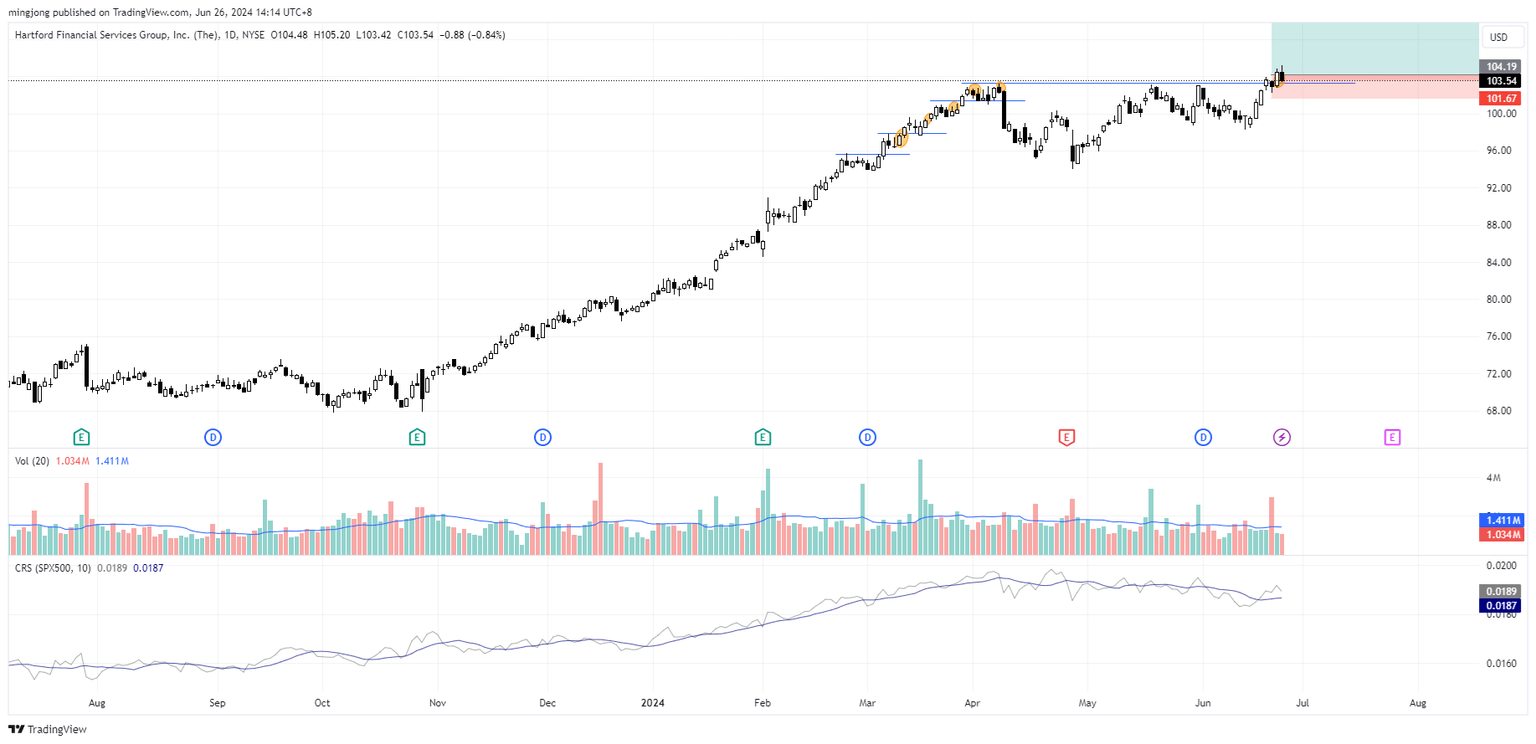 HIG stock entry signal