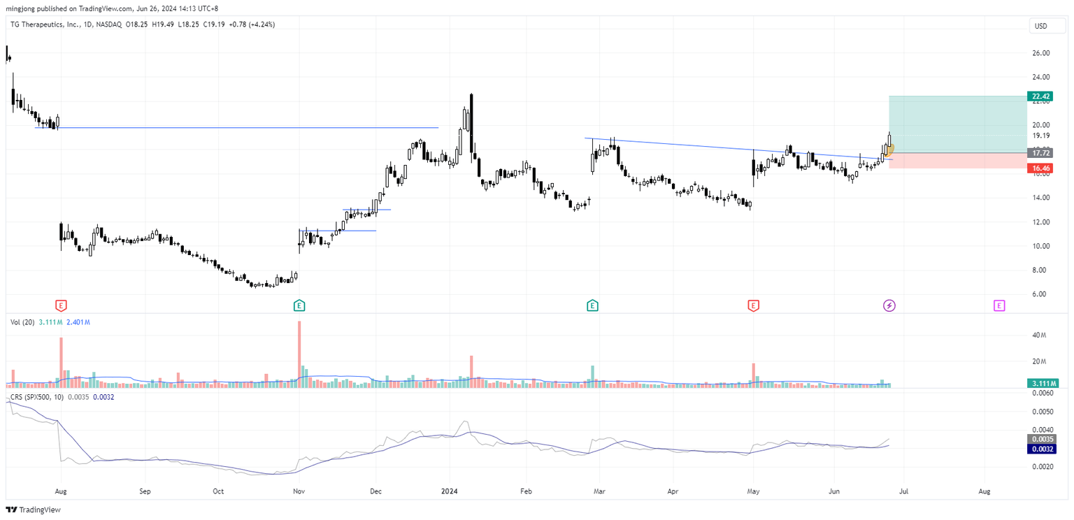 TGTX stock buy signal