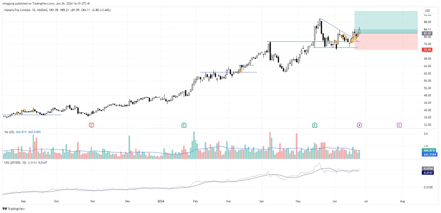 MMYR stock entry signal