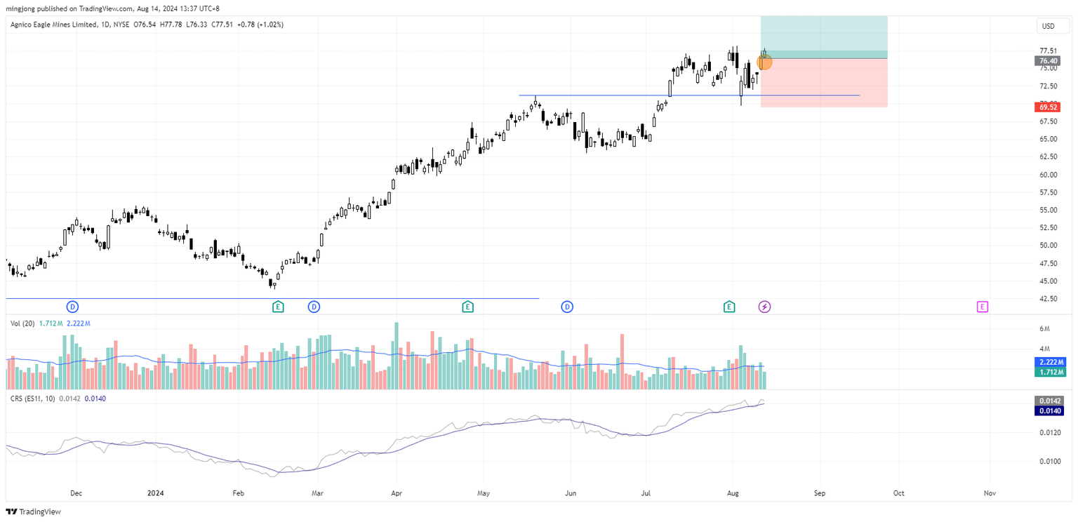 AEM stock buy entry signal