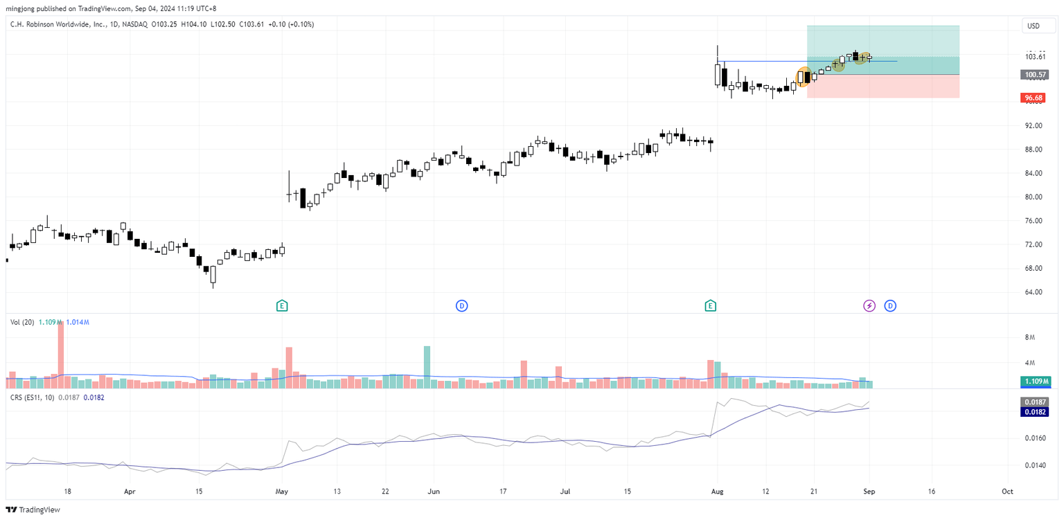 CHRW stock buy signal