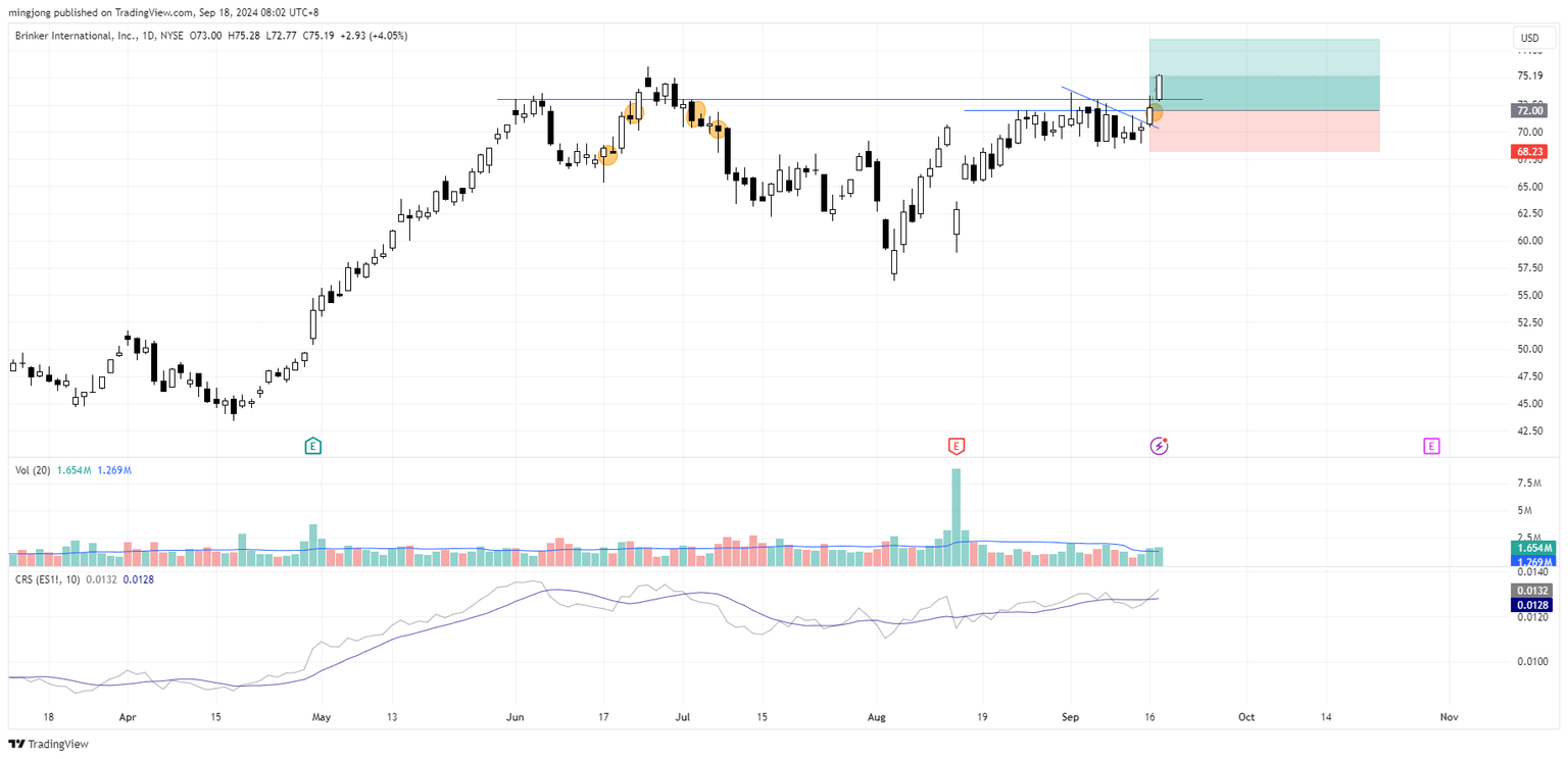 EAT stock buy entry signal