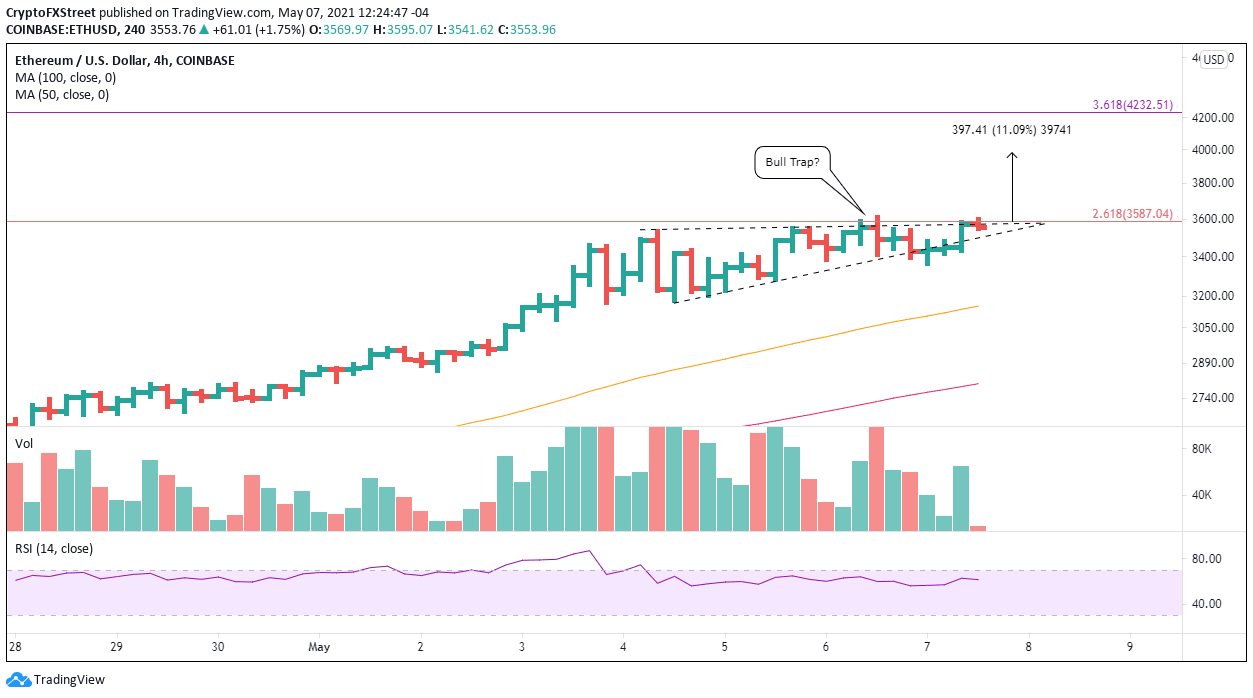 ETH/USD 4-hour chart