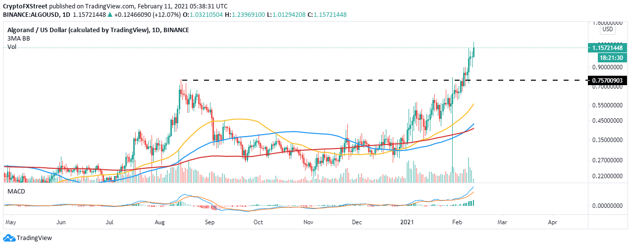 ALGO/USD daily chart