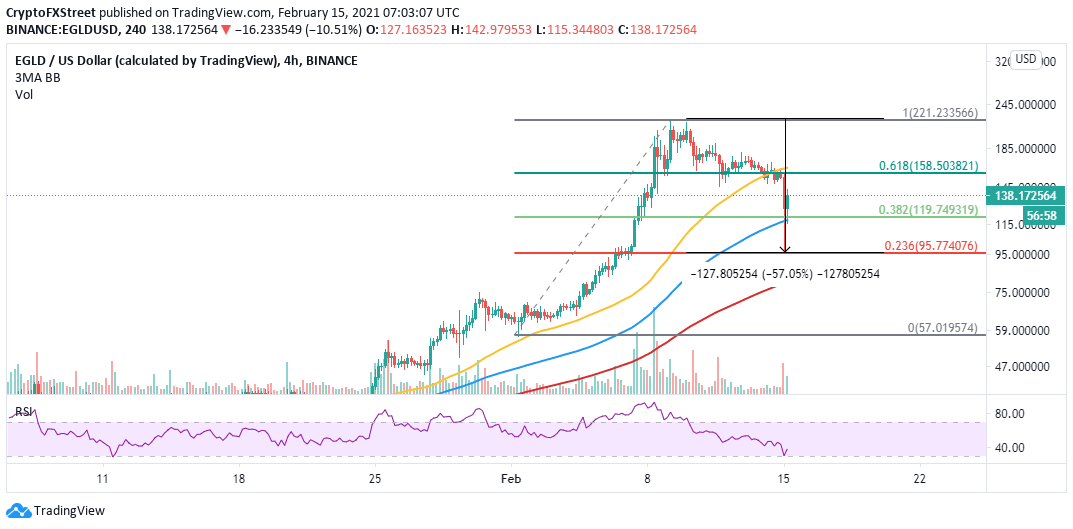 EGLD/USD 4-hour chart