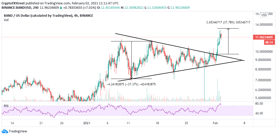 BAND/USD 4-hour chart