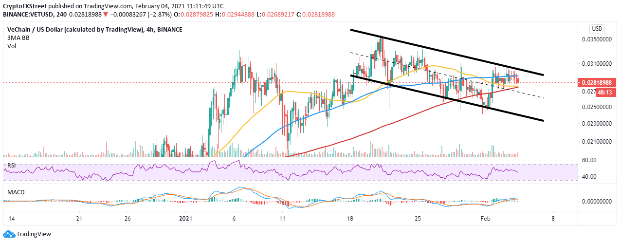 VET/USD 4-hour chart