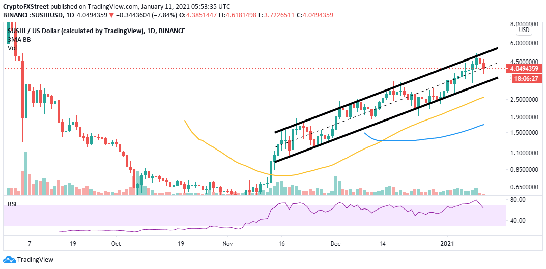 SUSHI/USD daily chart