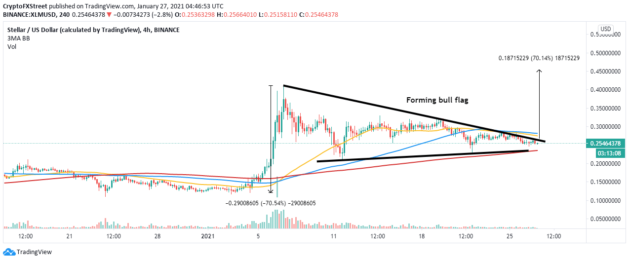XLM/USD 4-hour chart