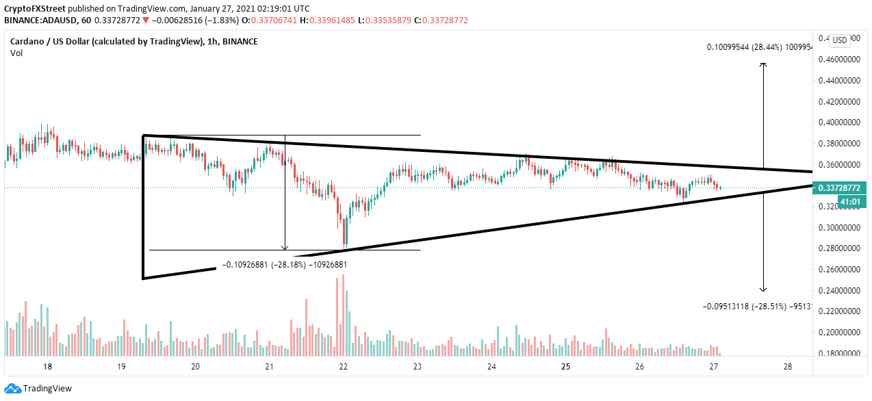 ADA/USD 4-hour chart