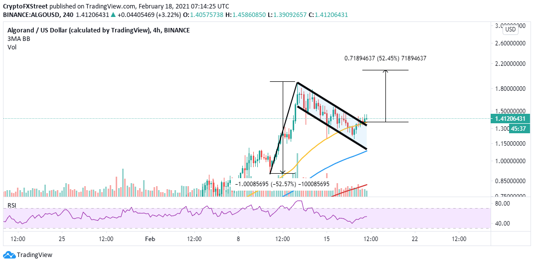 ALGO/USD 4-hour chart