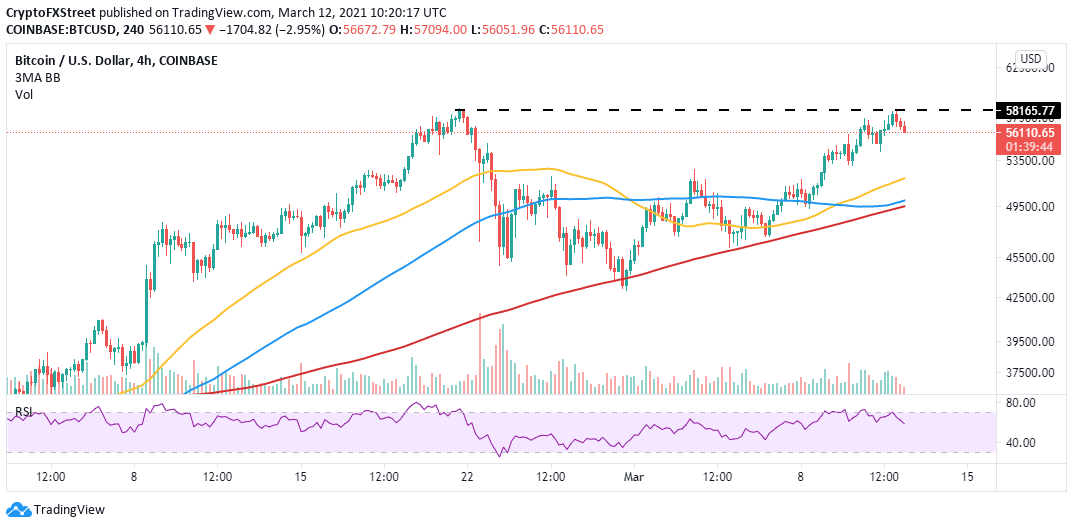 BTC/USD 4-hour chart