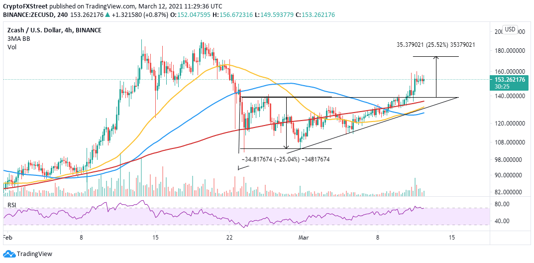 ZEC/USD 4-hour chart