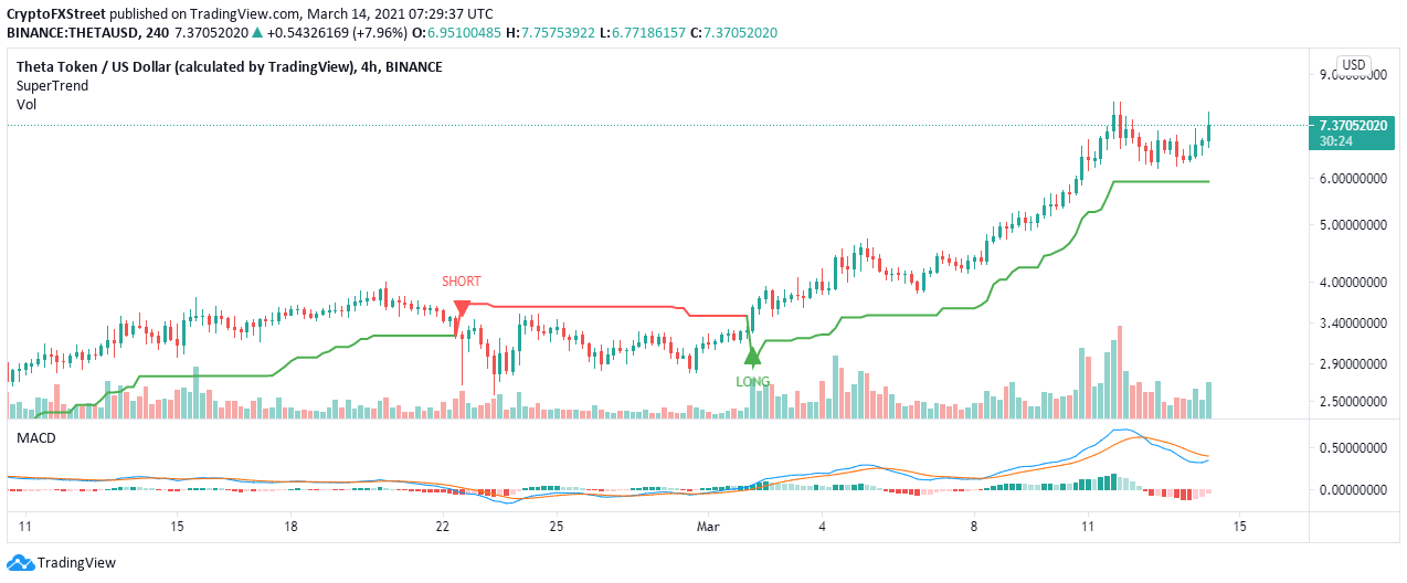 THETA/USD 4-hour chart