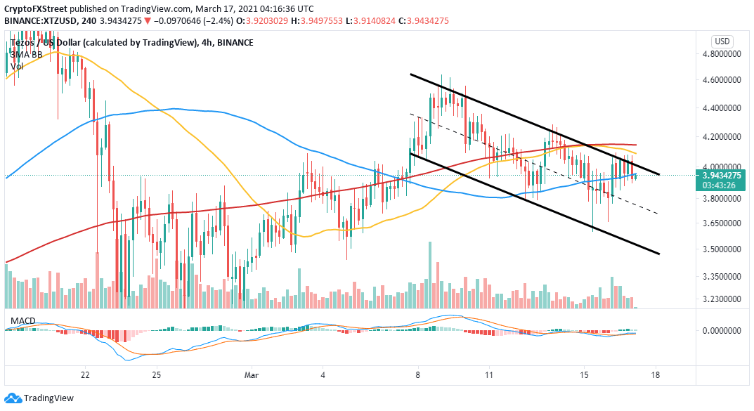 XTZ/USD 4-hour chart