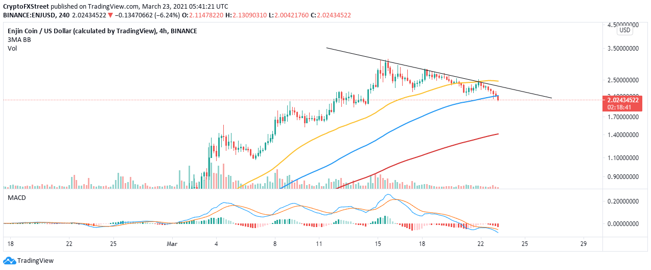 ENJ/USD 4-hour chart