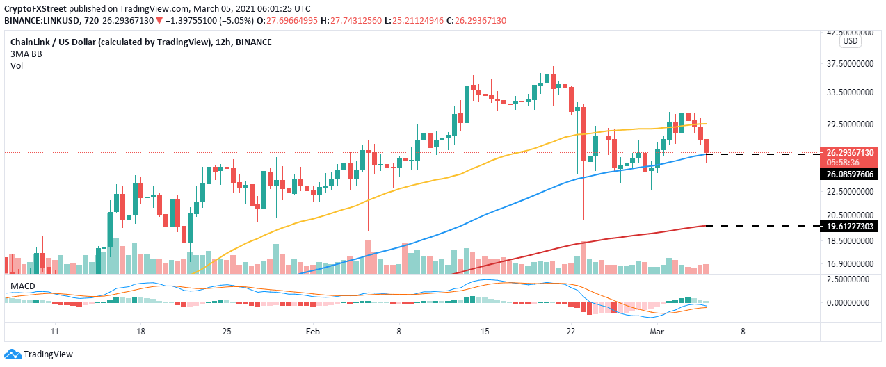LINK/USD 12-hour chart