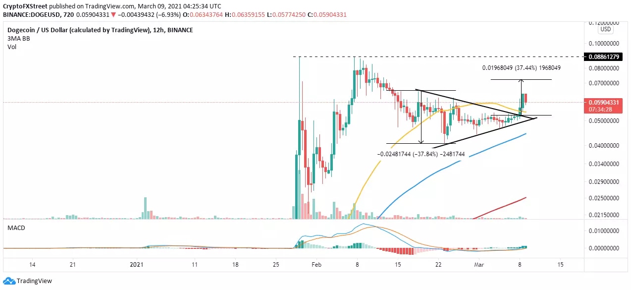 DOGE/USD 4-hour chart