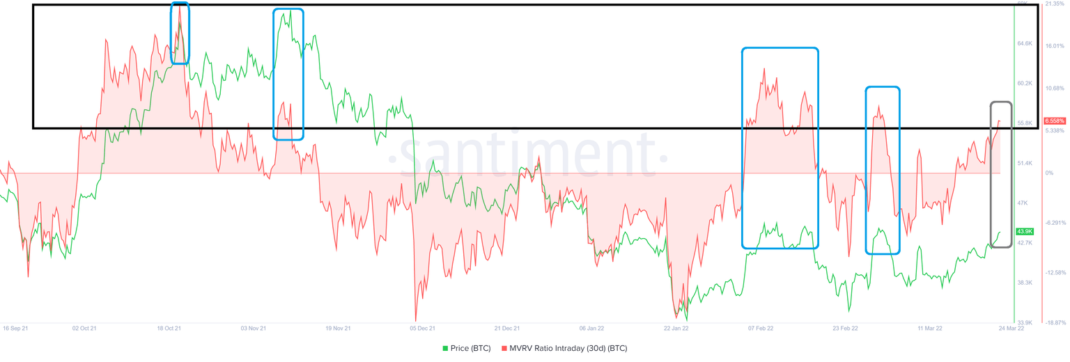 BTC 30-day intraday MVRV