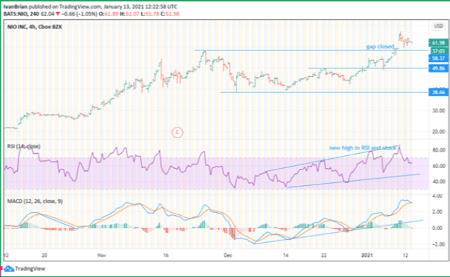 NIO stock price chart