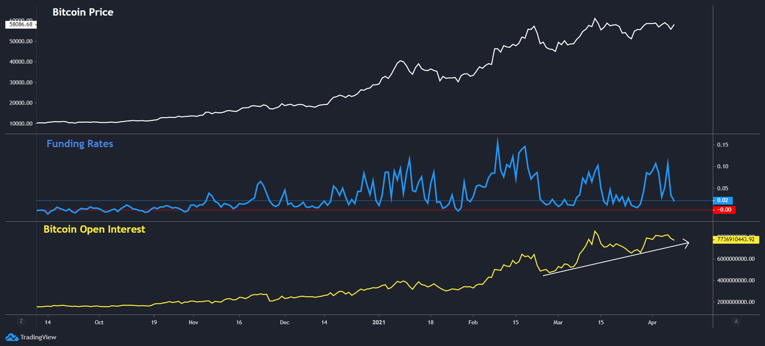 Bitcoin Open Interest and Funding rate chart