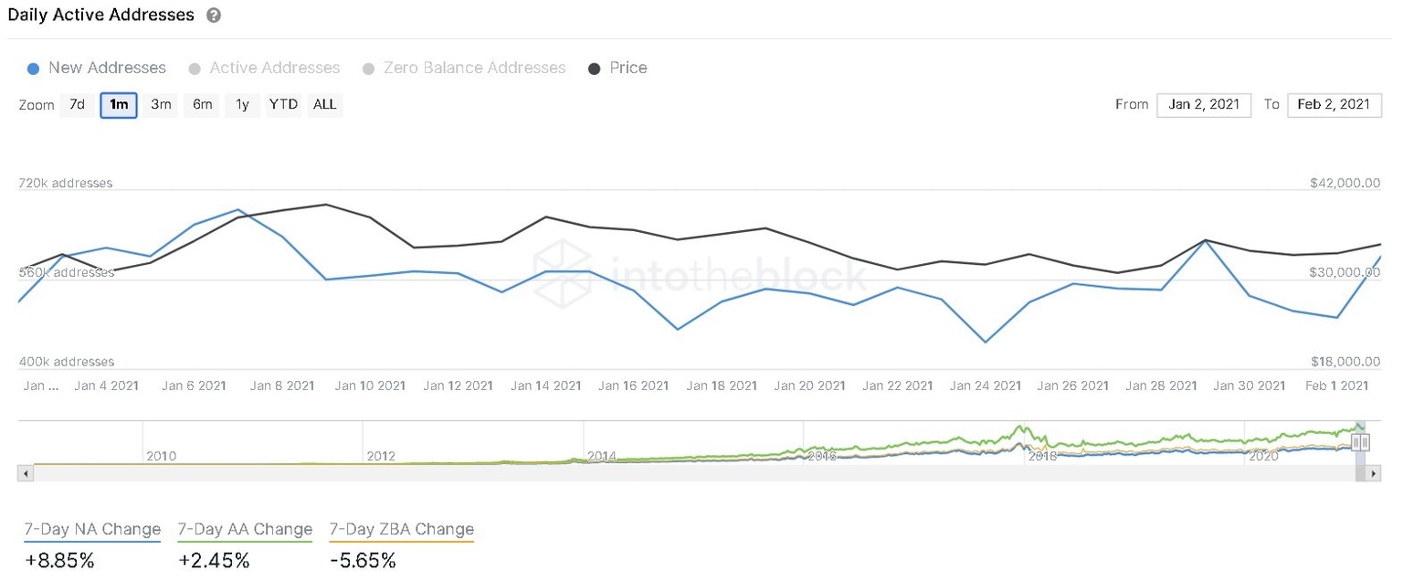 BTC New Daily Addresses chart