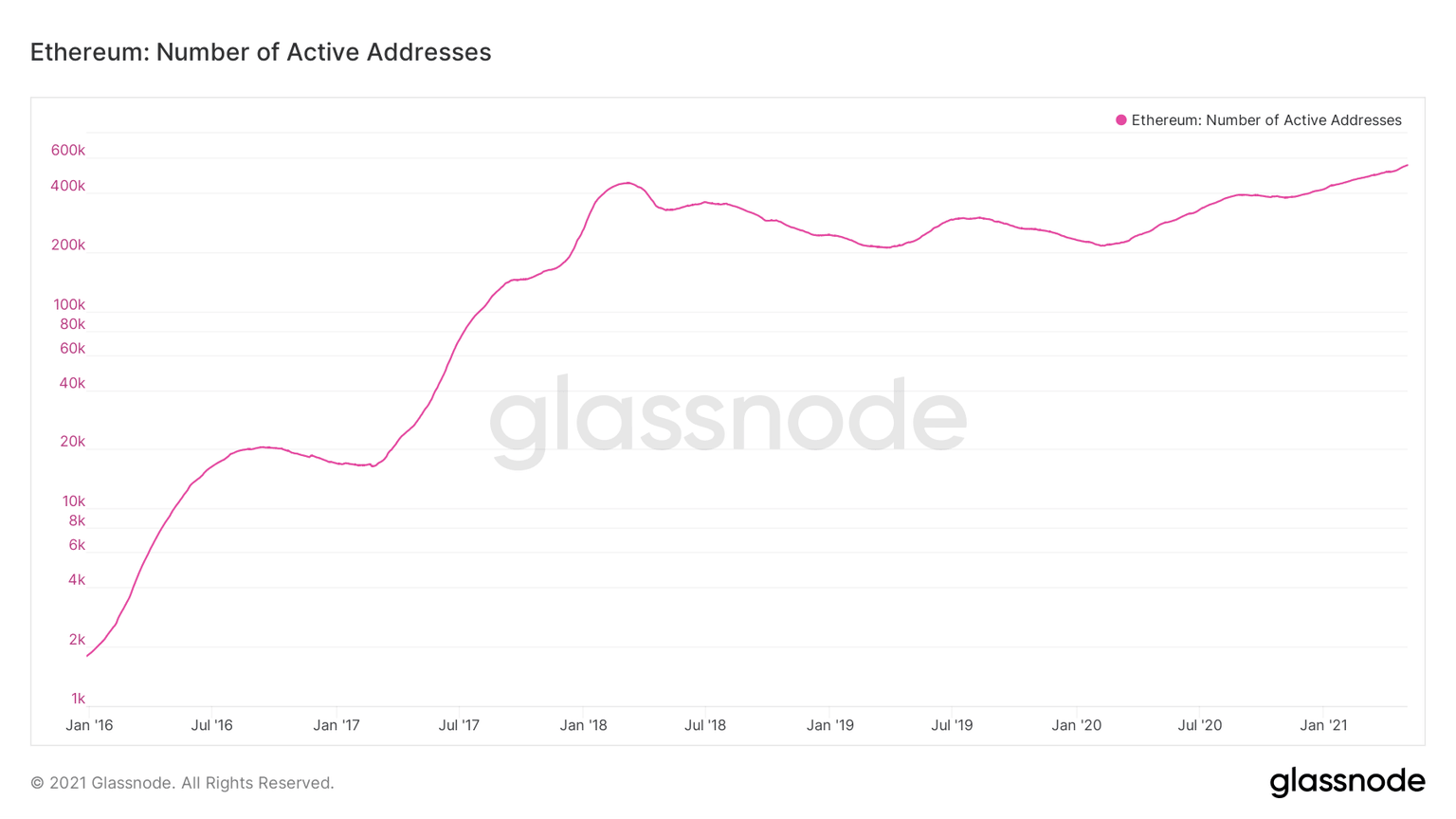 Ethereum active addresses chart
