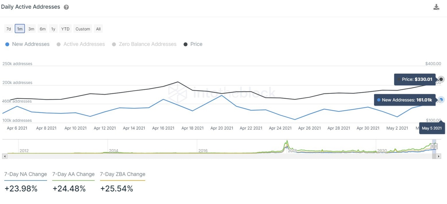 CHZ daily new addresses chart