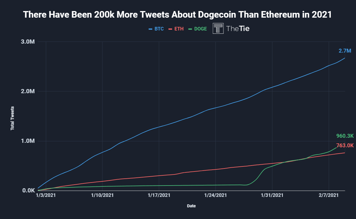 Dogecoin Social Metric Comparison chart