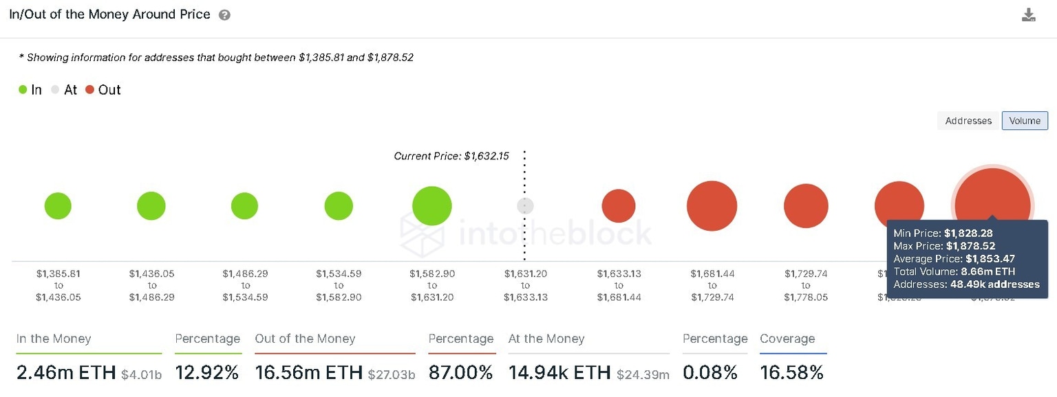 Ethereum IOMAP chart