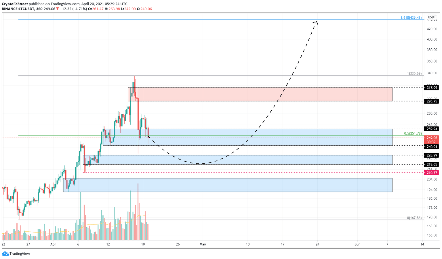 LTC/USDT 6-hour chart
