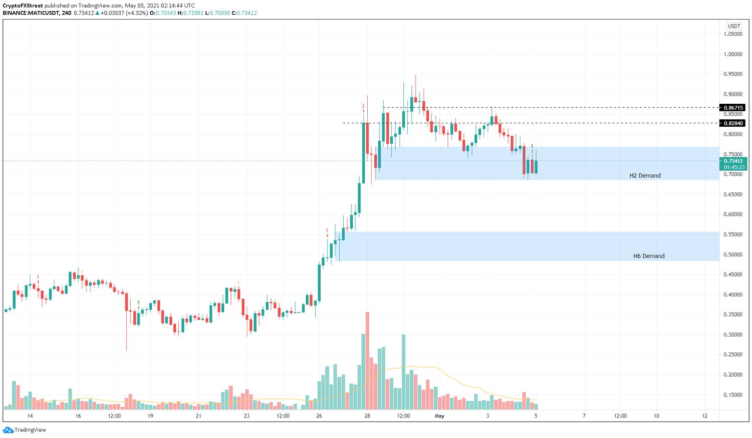 MATIC/USDT 4-hour chart