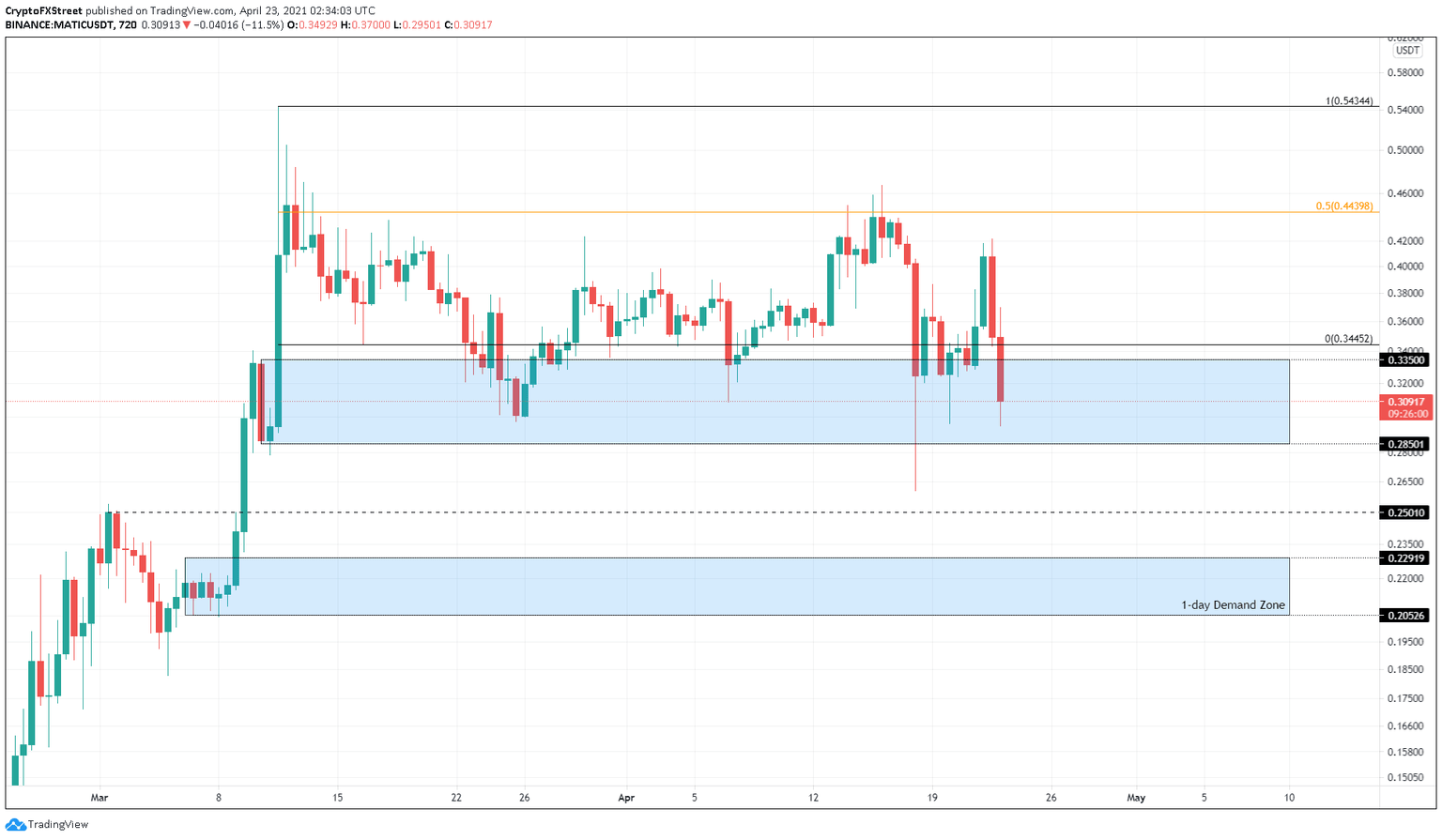 MATIC/USDT 1-day chart