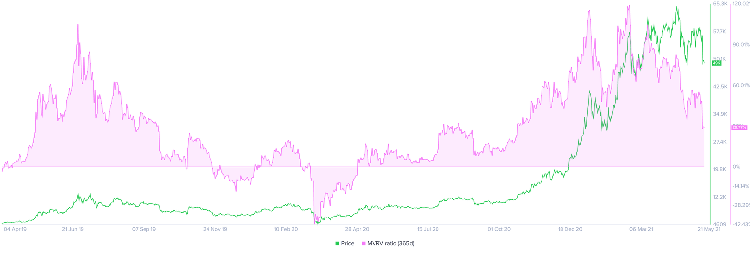 BTC 365-day MVRV chart
