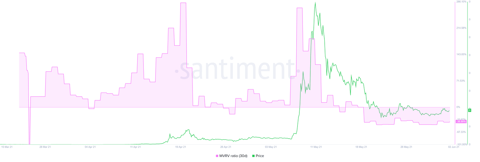Shiba Inu 30-day MVRV chart
