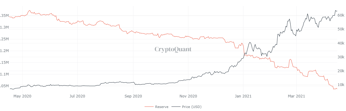 BTC spot exchange reserves chart