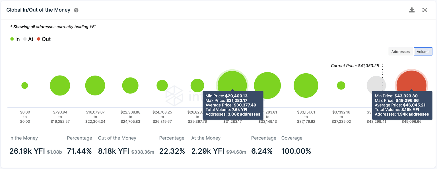 Yearn Finance GIOM chart