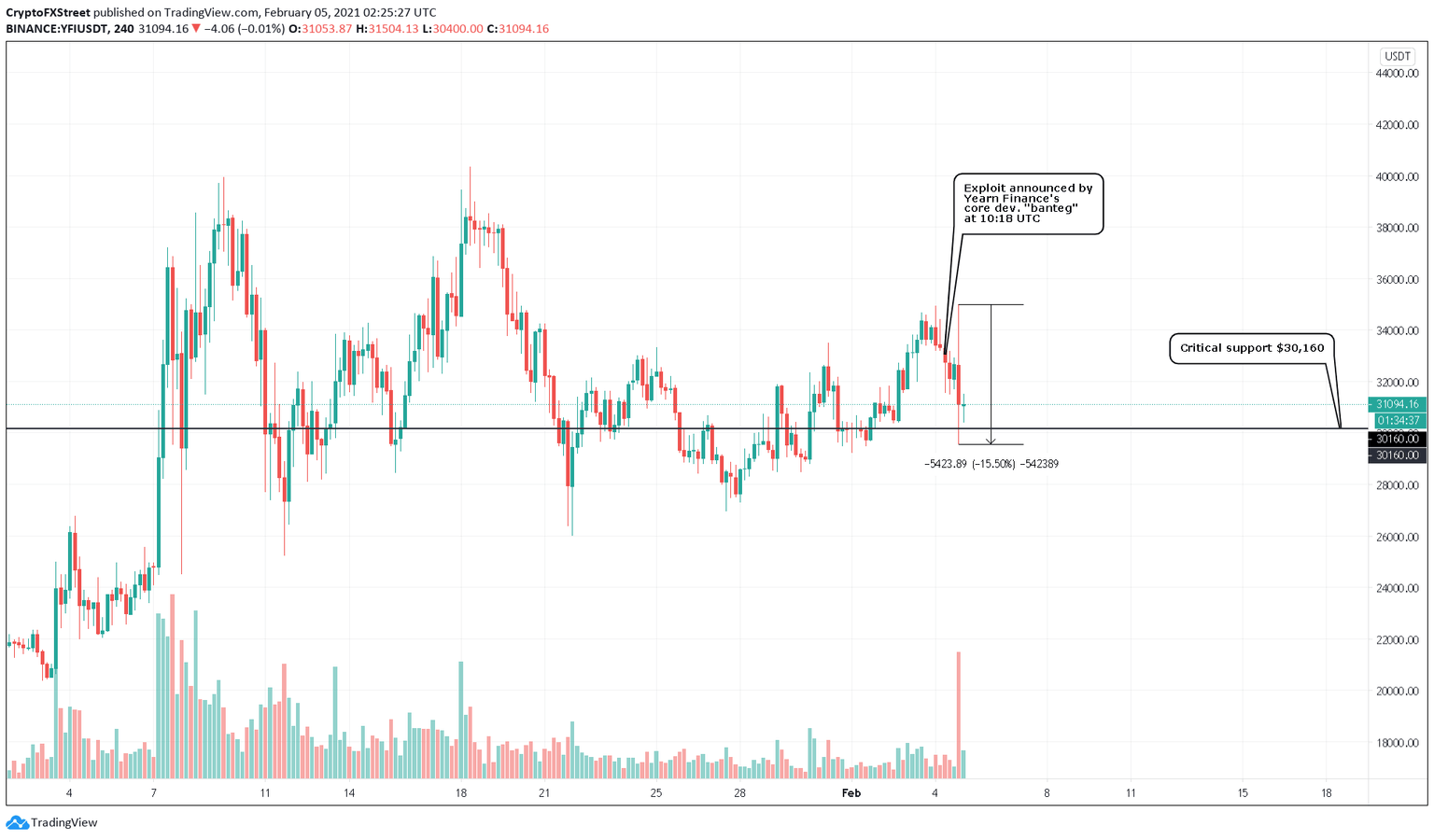 YFI/USDT 4-hour chart
