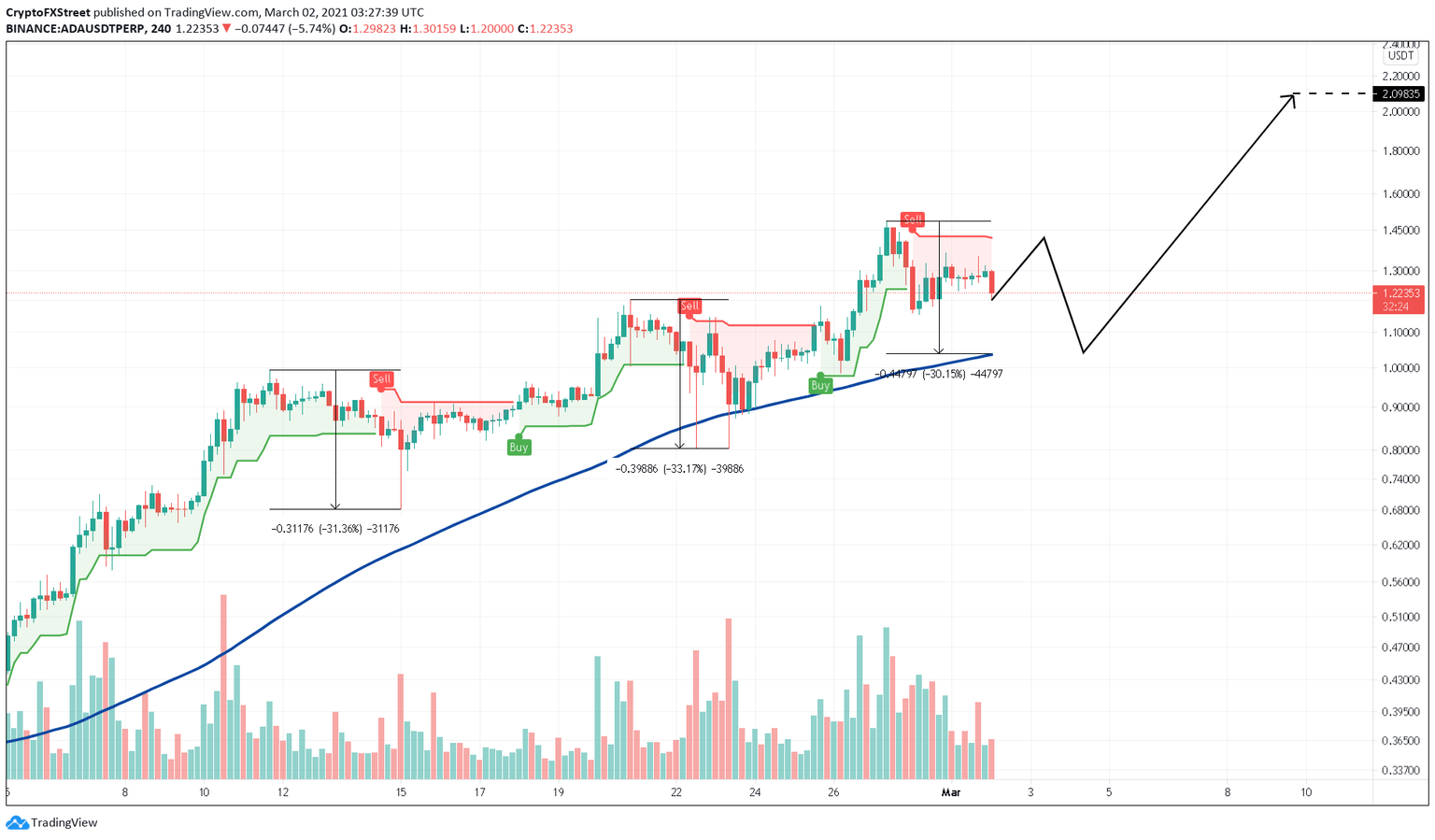 ADA/USDT 4-hour chart