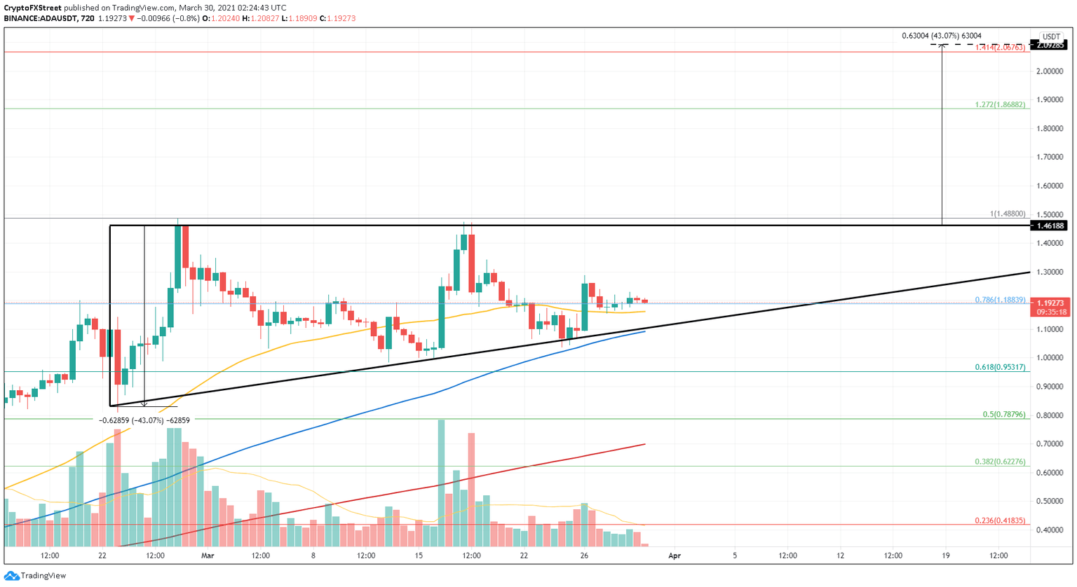 ADA/USDT 12-hour chart